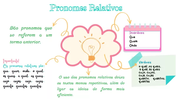Pronome Relativo QUE  Pronome relativo, Português gramática
