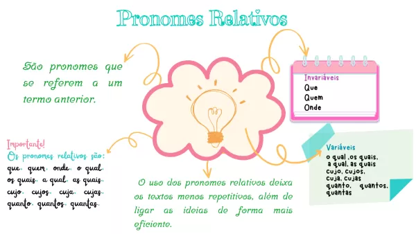 Mapa Mental – Pronomes Relativos 2023