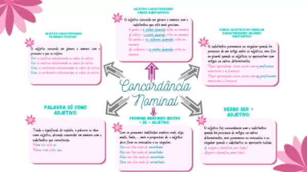 Mapa Mental - Concordância Nominal 2023