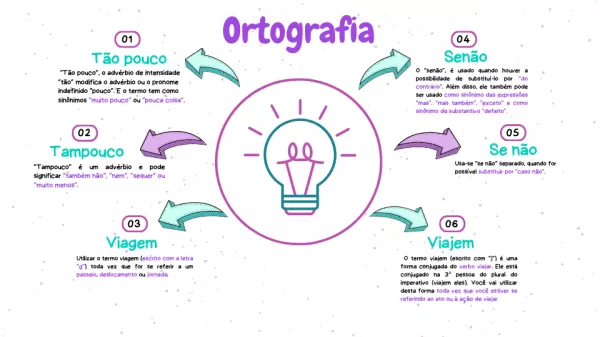 Mapa Mental – Ortografia 2023