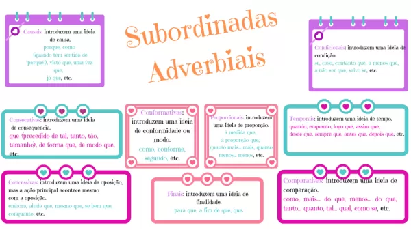 Mapa Mental Subordinadas Adverbiais  2023